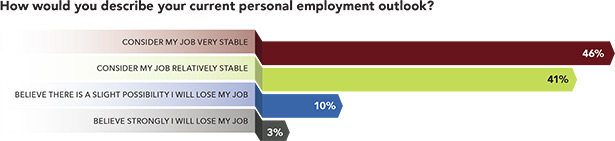 How would you describe your current personal employment outlook?