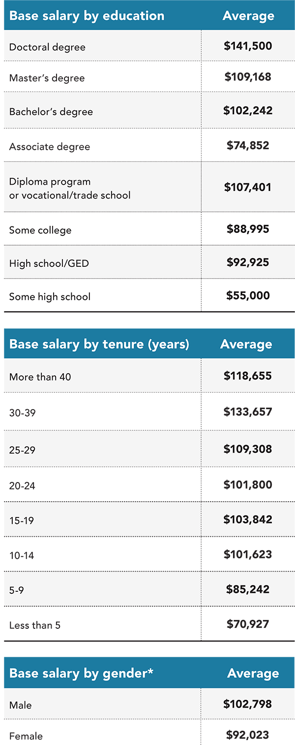 Salary Survey: Profile differences by gender