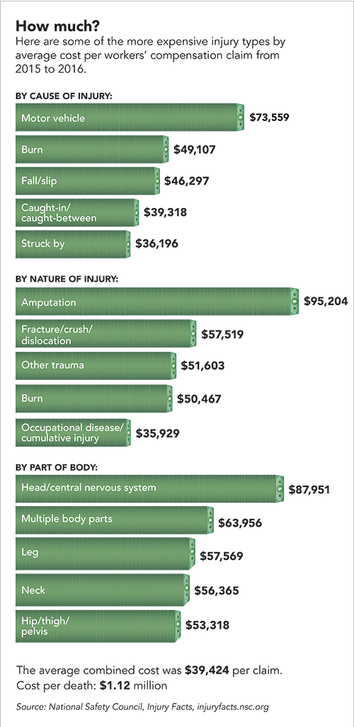 Cost of injuries by type chart