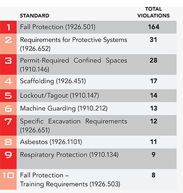 violations osha cited willful violation