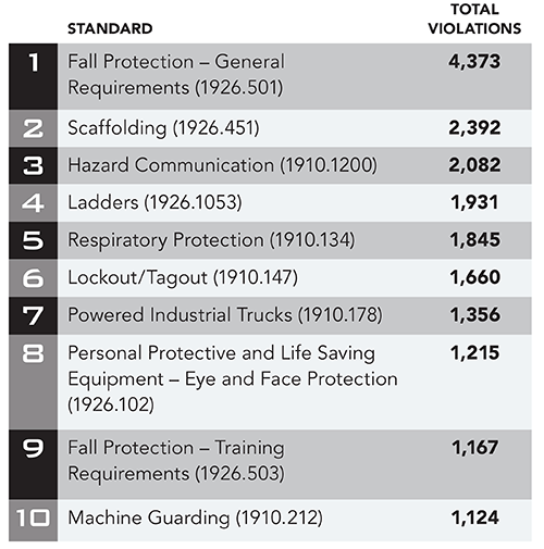 Top 10 ‘serious’ violations, fiscal year 2020