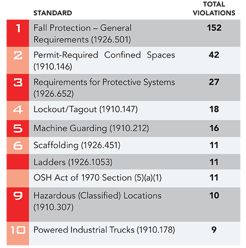 Top 10 ‘willful’ violations, fiscal year 2020