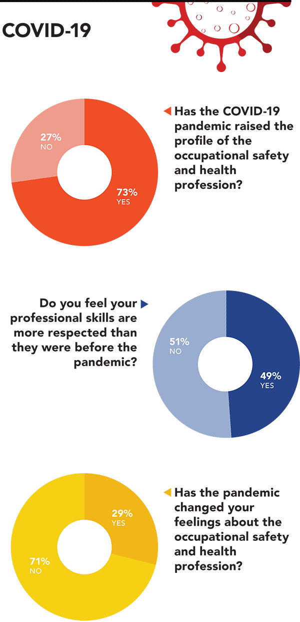 Chart: Responses to COVID-19 questions