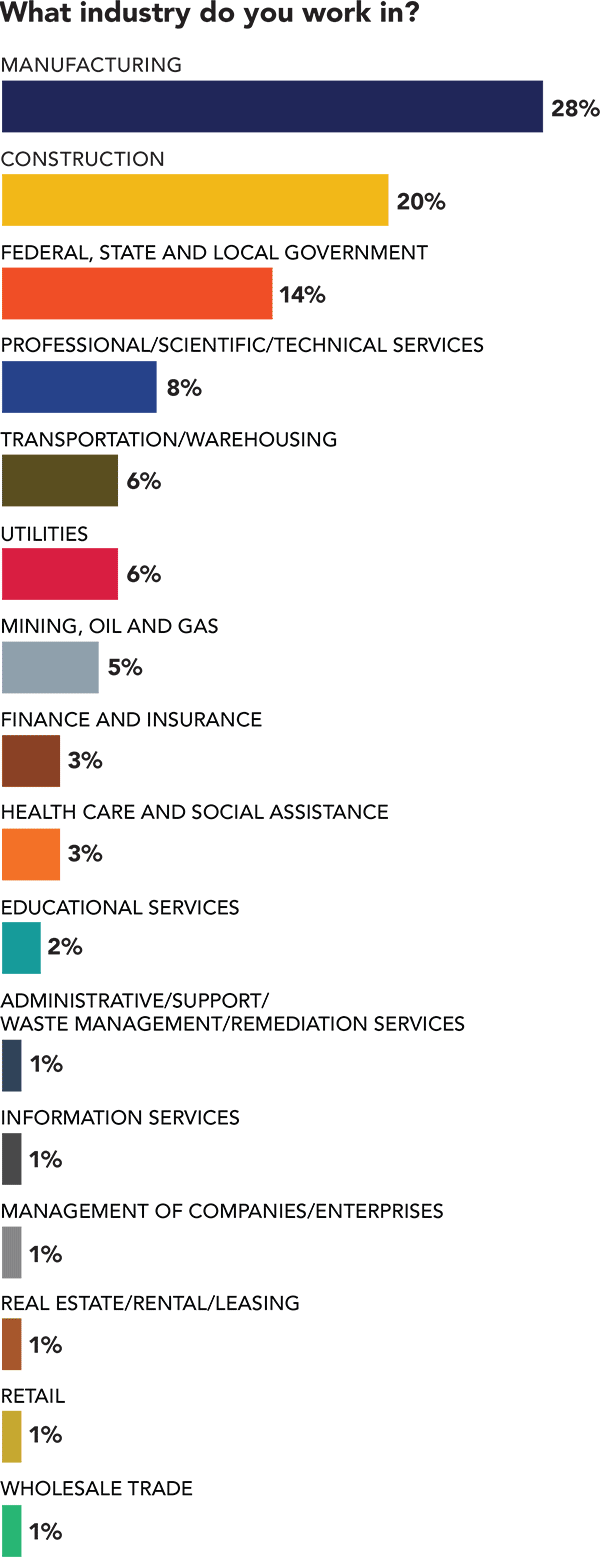Chart: What industry do you work in?