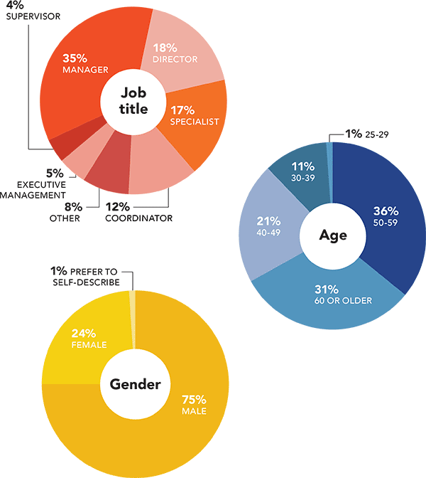 Chart: Respondent demographics