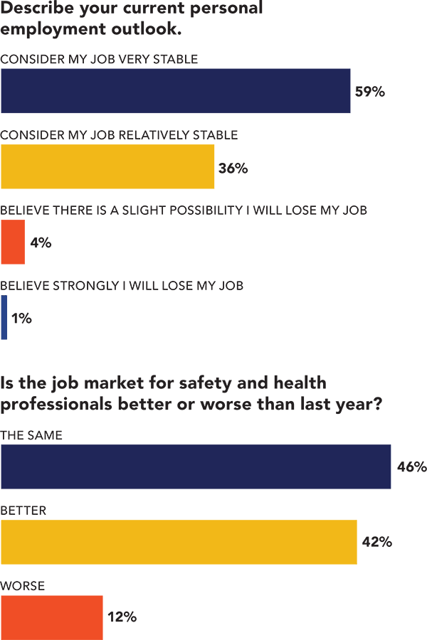 Survey chart: Personal job outlook