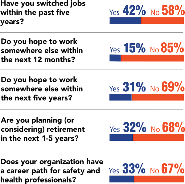 Survey charts: Plans to leave or stay on the job
