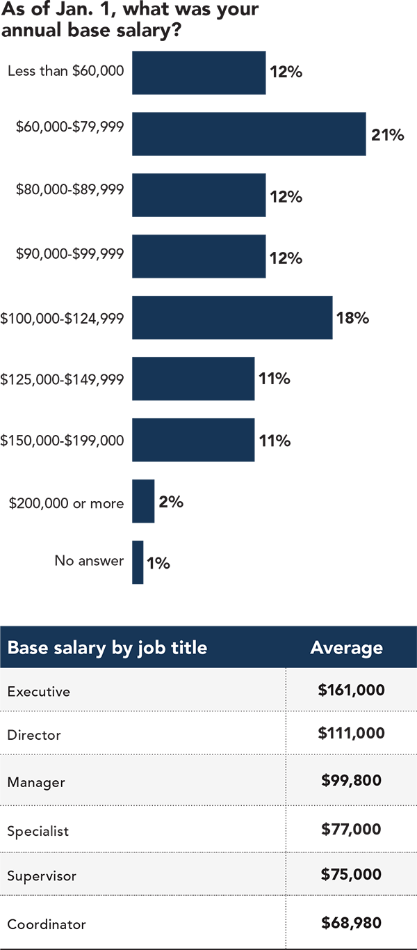 Salary Survey: Base salary