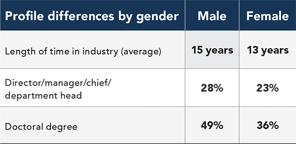 Salary Survey: Profile differences by gender