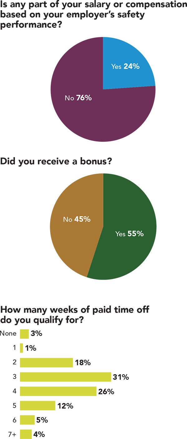 Salary Survey: Performance basis, bonus, time off