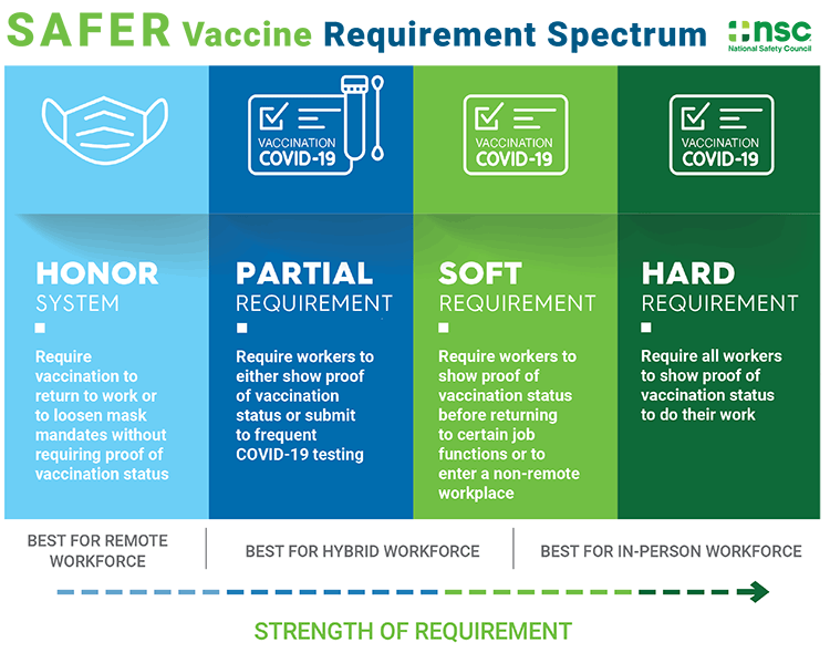 SAFER Vaccine Requirement Spectrum