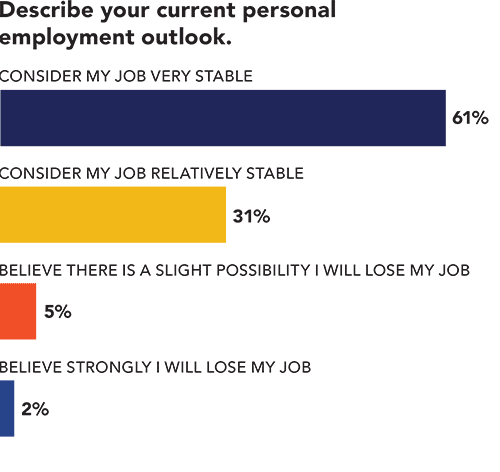 Personal outlook | Job Outlook Survey
