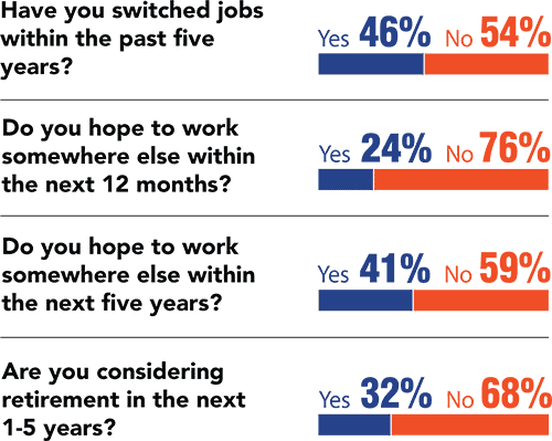 Staying put? | Job Outlook Survey
