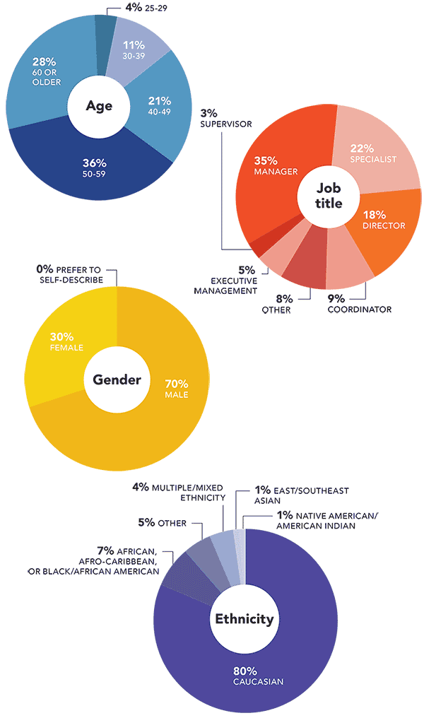 Job title, age, gender and ethnicity | Job Outlook Survey
