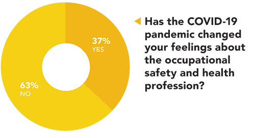 Has the COVID-19 pandemic changed your feelings about the occupational safety and health profession?