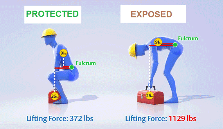 Posture and lifting force