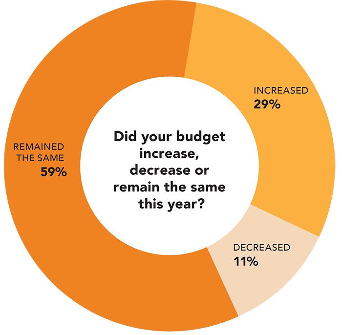 Did your budget increase, decrease or remain the same this year?