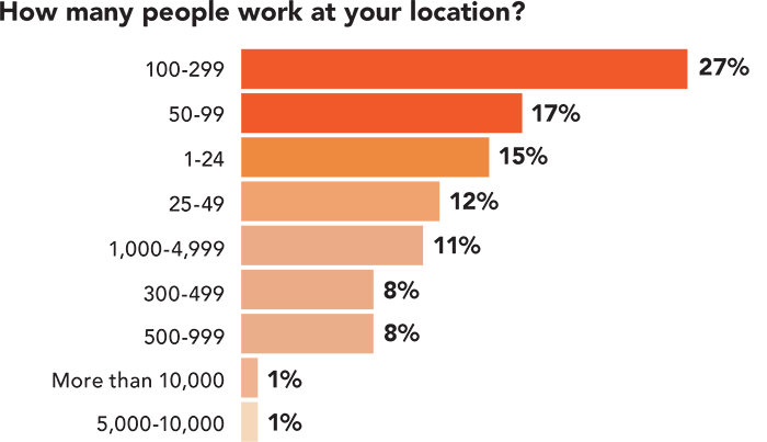 How many people work at your location?