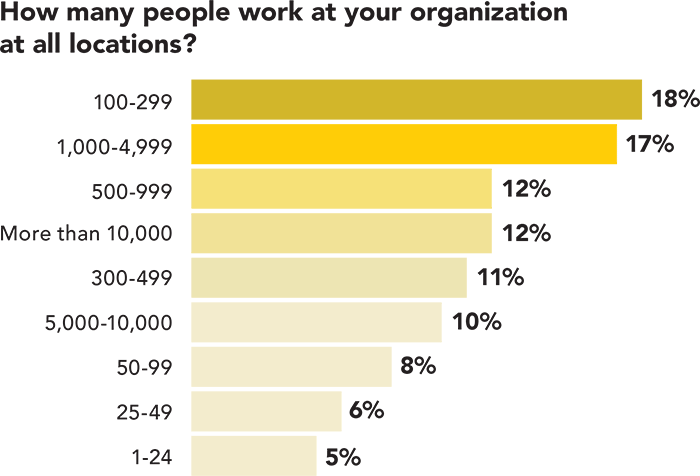 How many people work at your organization at all locations?