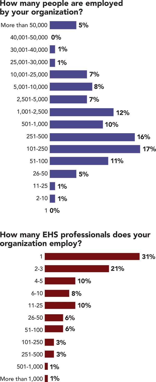 Salary Survey: Number of workers, EHS staff