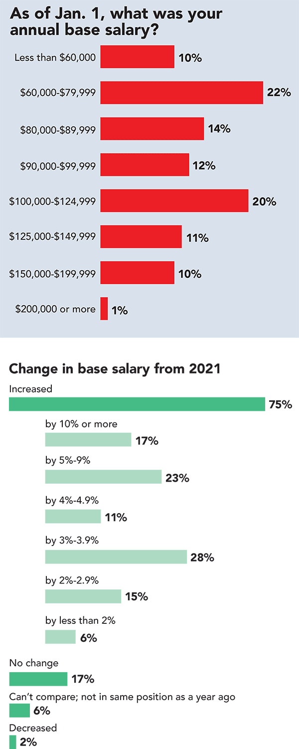 Salary Survey: Base salary
