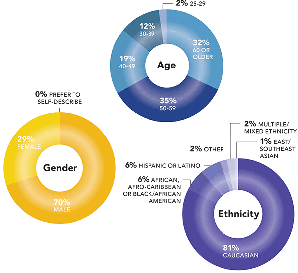 Age, gender, ethnicity