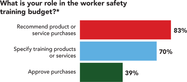 What is your role in the worker safety training budget?