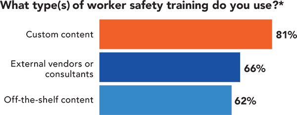 What types of worker safety training do you use?