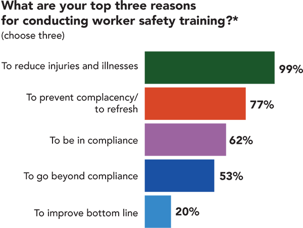 What are your three top reasons for conducting worker safety training?