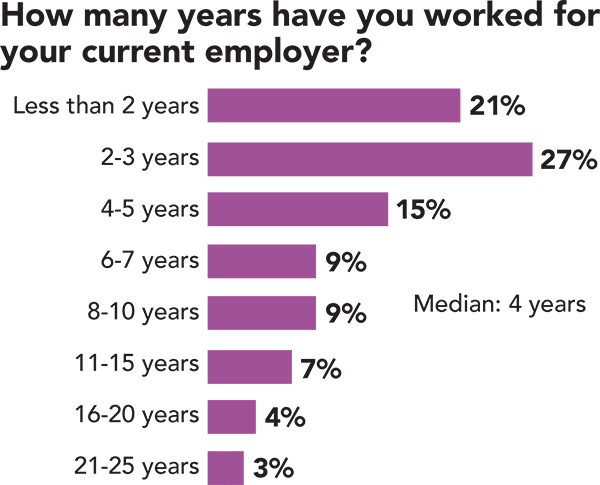 Years with current employer