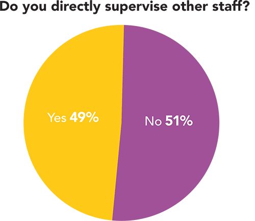 Supervise staff?