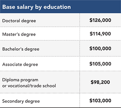 Base salary by education