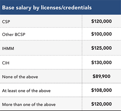 Base salary by license/credentials