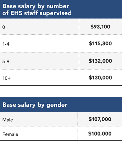 Base salary by number of staff supervised, base salary by gender