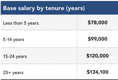 Base salary by tenure