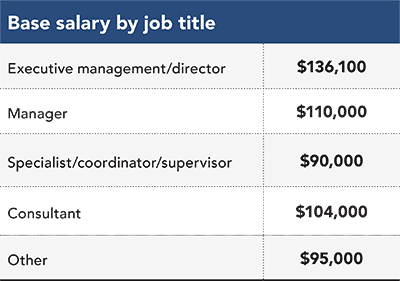 Base salary by job title