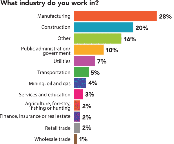 What industry do you work in?