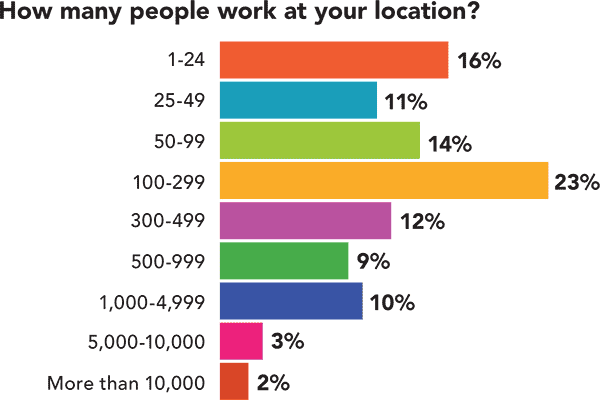 How many people work at your location?