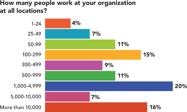 How many people work at your organization at all locations?