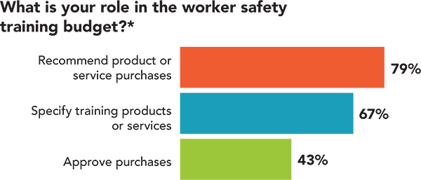 What is your role in the worker safety training budget?