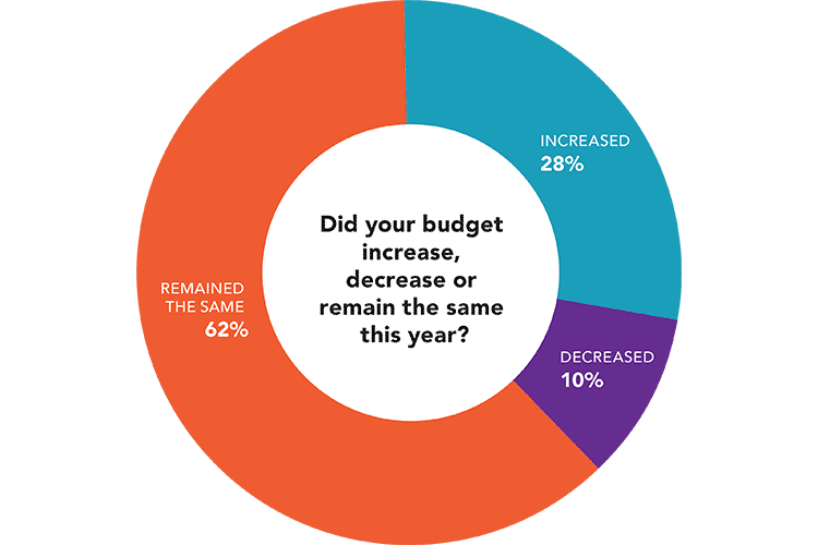 Did your budget increase, decrease or remain the same this year?