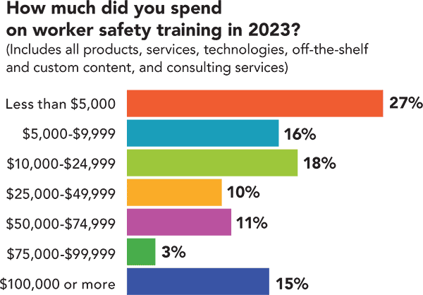 How much did you spend on worker safety training in 2023?