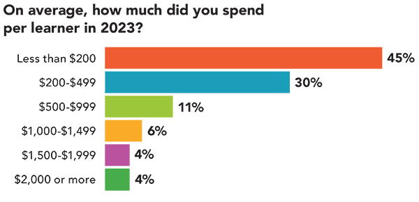 On average, how much did you spend per learner in 2023?