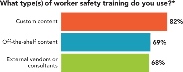 What types of worker safety training do you use?