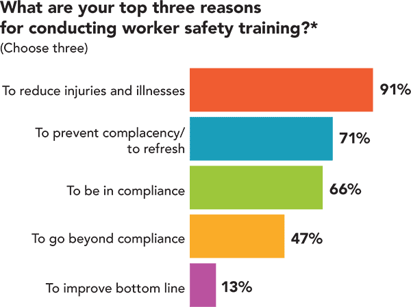 What are your three top reasons for conducting worker safety training?