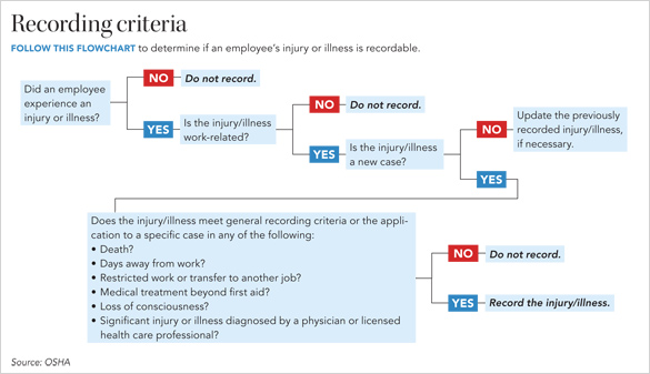 First Aid Procedure Flow Chart