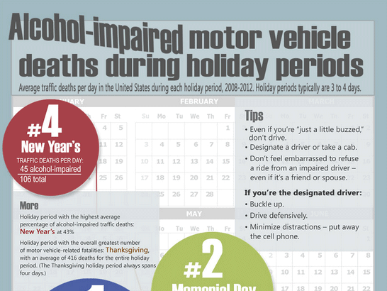 Infographic: Alcohol-impaired holiday traffic fatalities