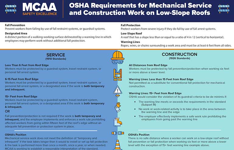 New poster: OSHA requirements for mechanical service and construction work on low-slope roofs
