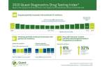 2020 quest diagnostics drug testing index 1
