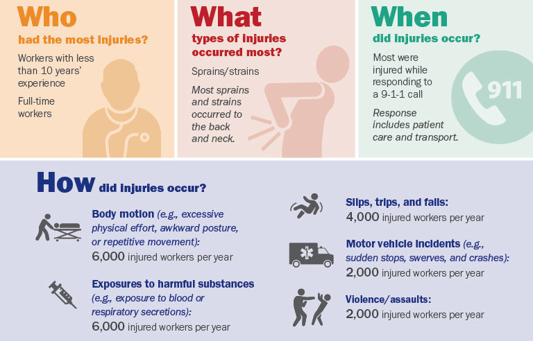 EMS work-related injuries
